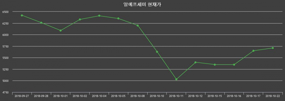 ▲지난 30영업일 동안 알에프세미 종목 종가정보