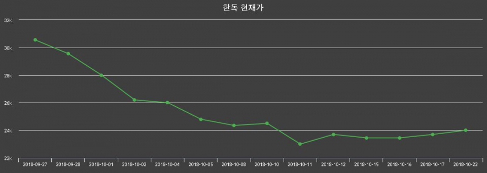 ▲지난 30영업일 동안 한독 종목 종가정보