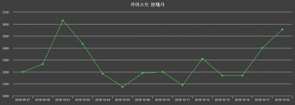 ▲지난 30영업일 동안 키이스트 주가변동정보
