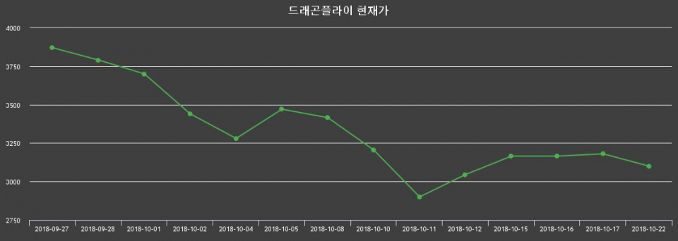 ▲지난 30영업일 동안 드래곤플라이 종목 종가정보