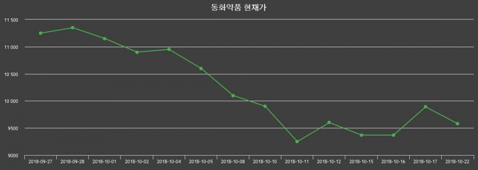 ▲지난 30영업일 동안 동화약품 종목 종가정보