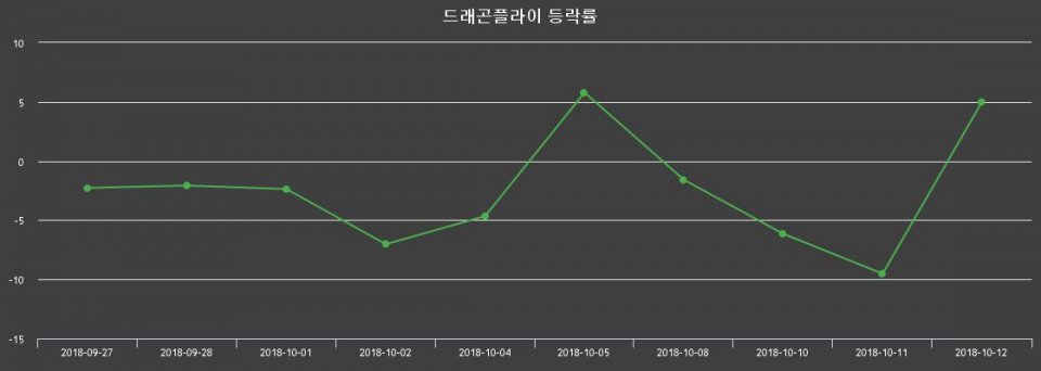 ▲지난 2주간의 등락률 변동정보