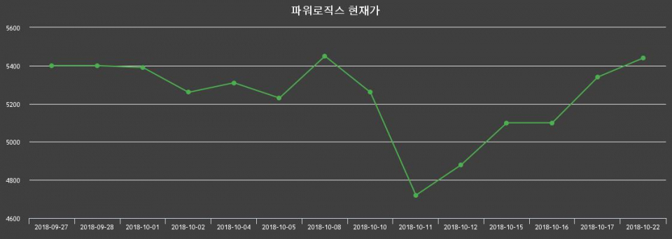 ▲지난 30영업일 동안 파워로직스 종목 종가정보