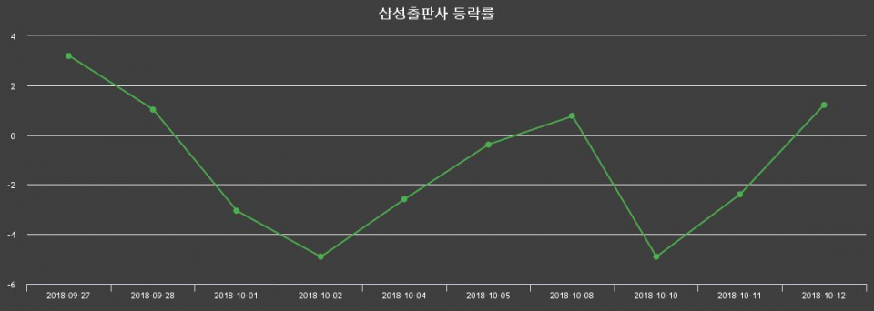 ▲지난 2주간의 등락률 변동정보