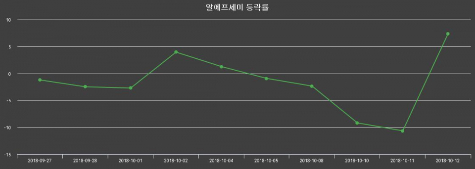 ▲지난 2주간의 등락률 변동정보