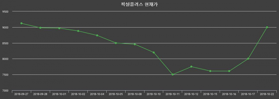 ▲지난 30영업일 동안 픽셀플러스 종목 종가정보