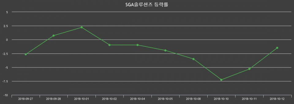 ▲지난 2주간의 등락률 변동정보