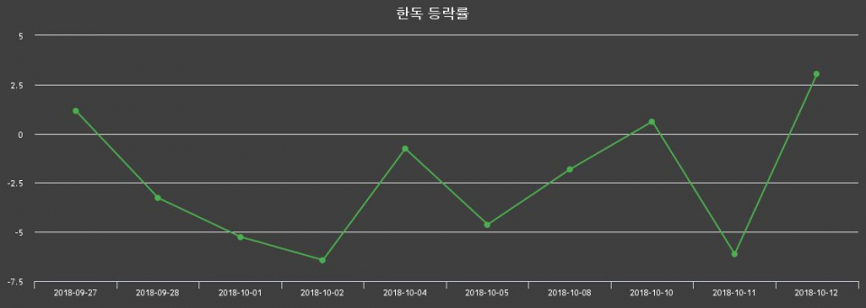▲지난 2주간의 등락률 변동정보