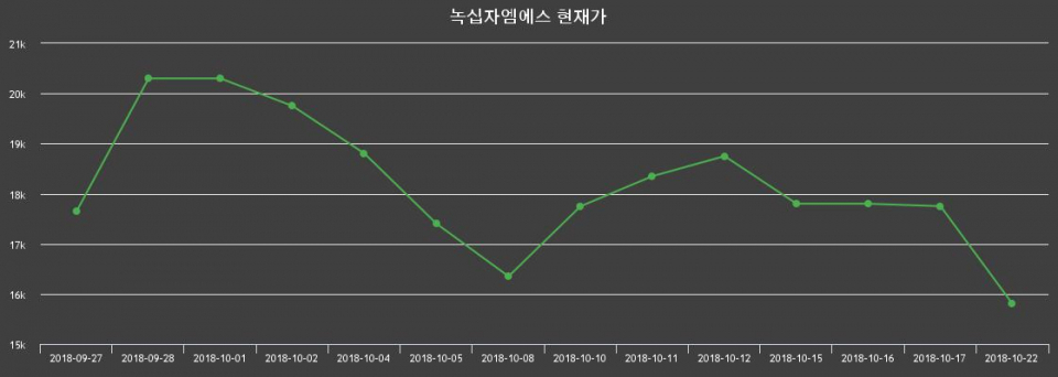 ▲지난 30영업일 동안 녹십자엠에스 종목 종가정보