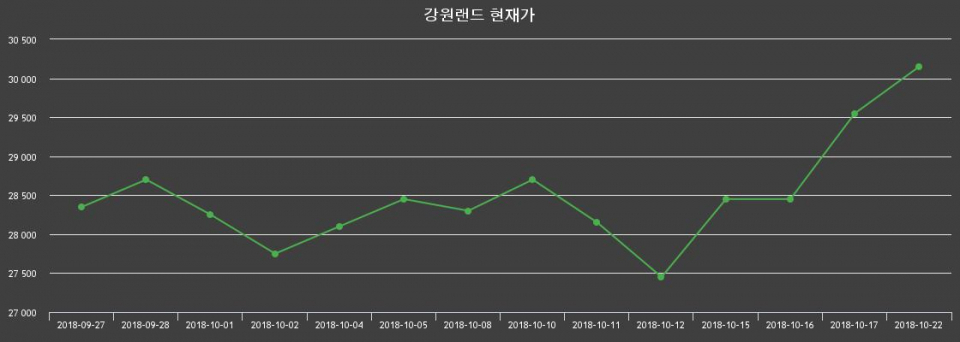 ▲지난 30영업일 동안 강원랜드 주가변동정보