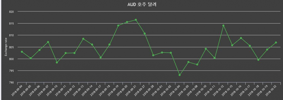 22일 호주 달러화 환율 살때 814.94원, 팔때 798.81원 ▲0.38%상승