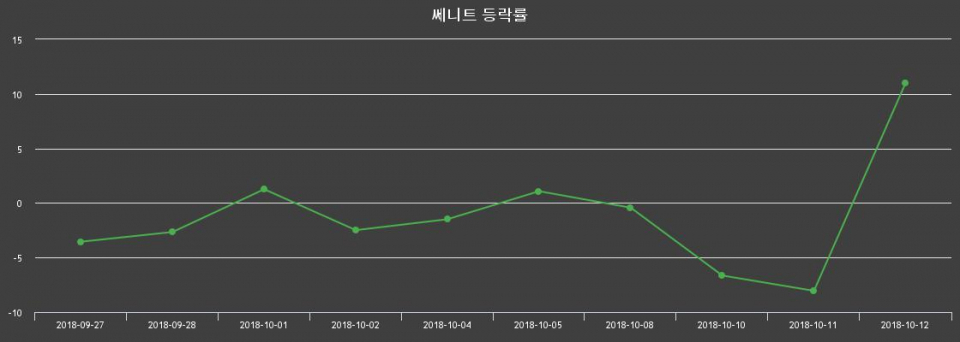 ▲지난 2주간의 등락률 변동정보
