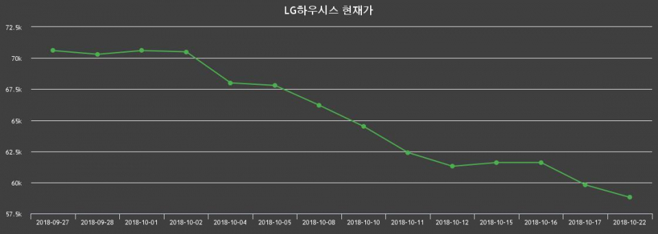▲지난 30영업일 동안 LG하우시스 종목 종가정보