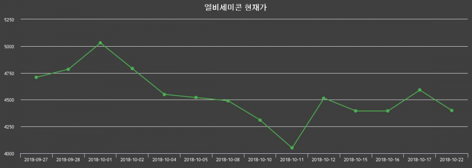 ▲지난 30영업일 동안 엘비세미콘 주가변동정보