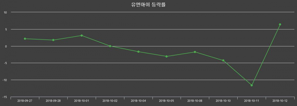 ▲지난 2주간의 등락률 변동정보