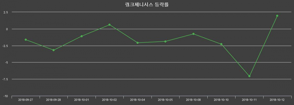 ▲지난 2주간의 등락률 변동정보