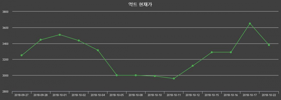 ▲지난 30영업일 동안 액트 종목 종가정보