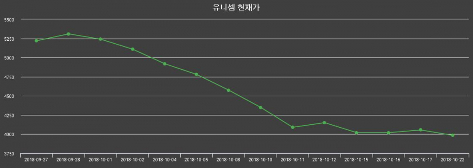 ▲지난 30영업일 동안 유니셈 종목 종가정보