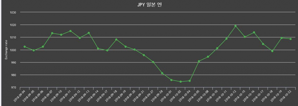 환율 22일 엔화 환율 살때 1,018.75원, 팔때 998.58원 ▼-0.07%감소
