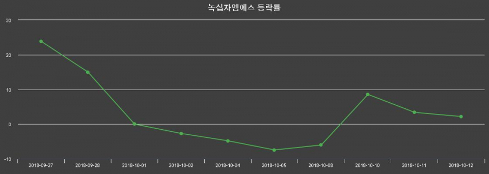 ▲지난 2주간의 등락률 변동정보