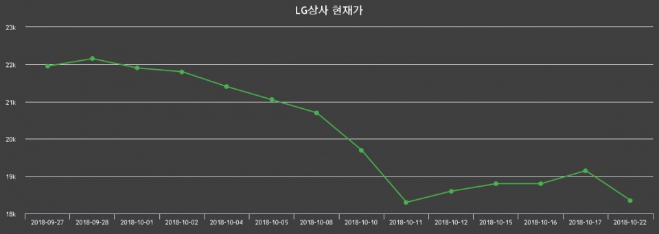 ▲지난 30영업일 동안 LG상사 종목 종가정보