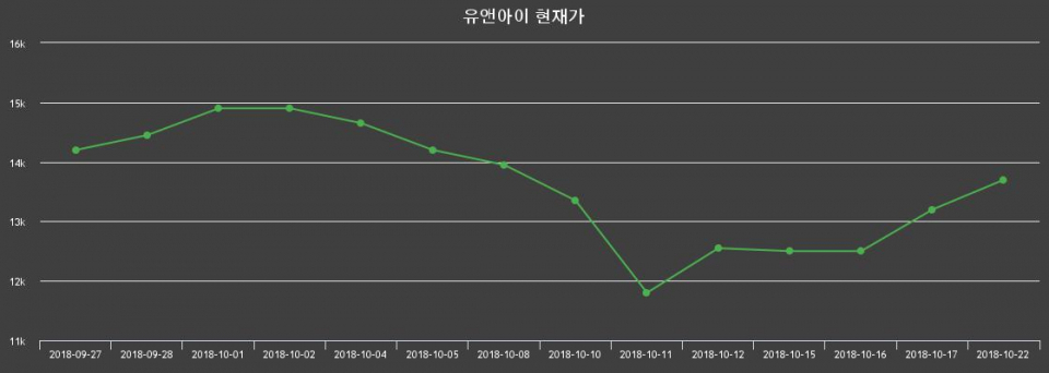 ▲지난 30영업일 동안 유앤아이 종목 종가정보