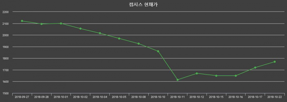 ▲지난 30영업일 동안 캠시스 종목 종가정보