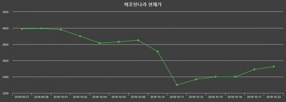 ▲지난 30영업일 동안 깨끗한나라 종목 종가정보