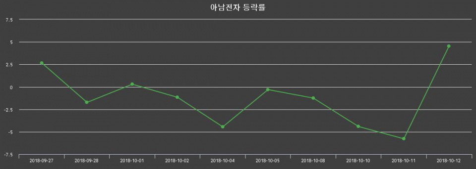 ▲지난 2주간의 등락률 변동정보