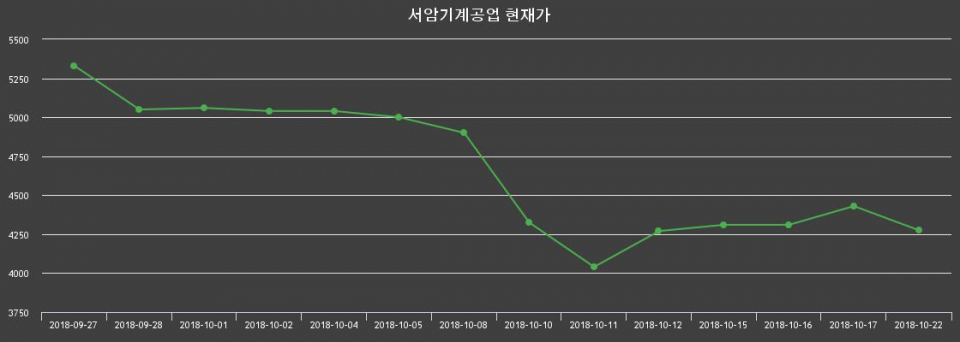 ▲지난 30영업일 동안 서암기계공업 종목 종가정보