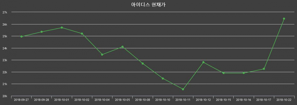 ▲지난 30영업일 동안 아이디스 종목 종가정보