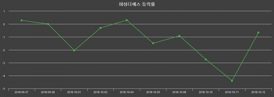 ▲지난 2주간의 등락률 변동정보