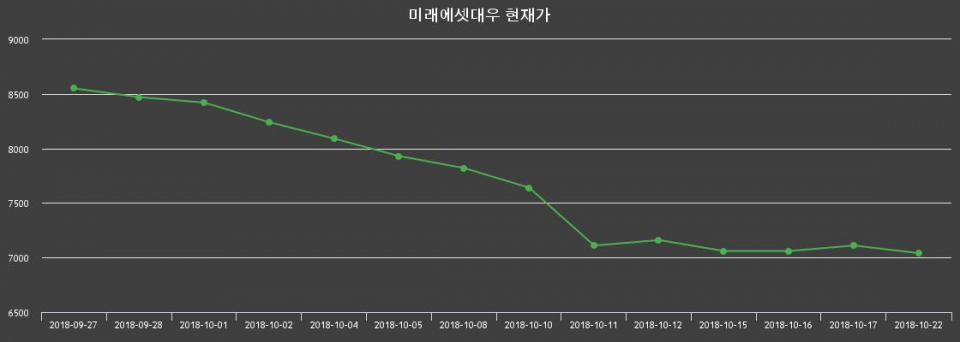 ▲지난 30영업일 동안 미래에셋대우 주가변동정보