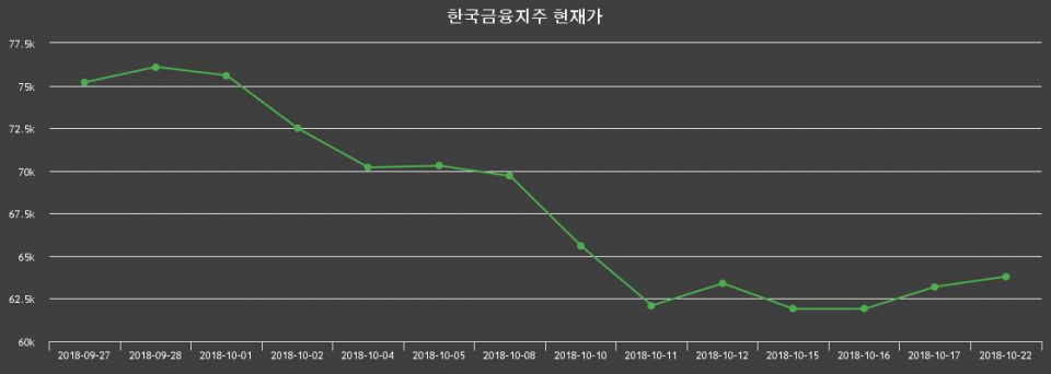 ▲지난 30영업일 동안 한국금융지주 종목 종가정보