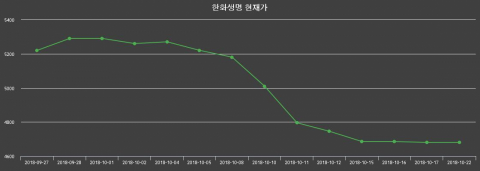 ▲지난 30영업일 동안 한화생명 주가변동정보