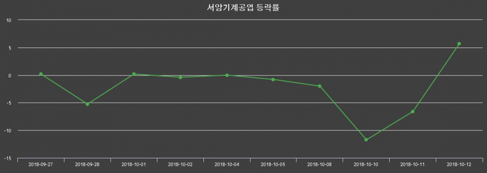 ▲지난 2주간의 등락률 변동정보