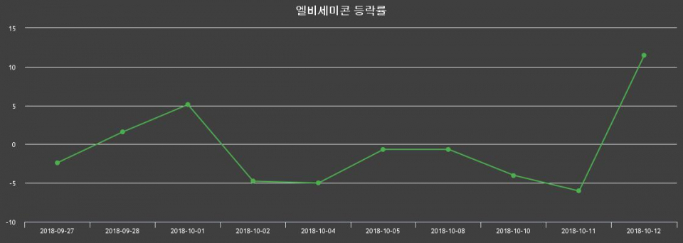 ▲지난 2주간의 등락률 변동정보