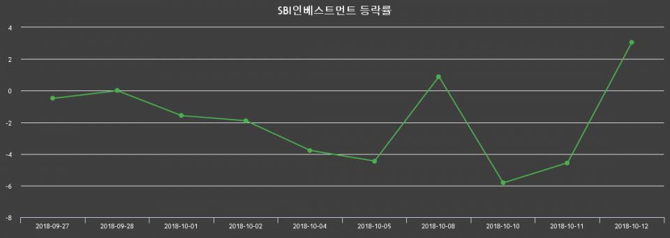 ▲지난 2주간의 등락률 변동정보