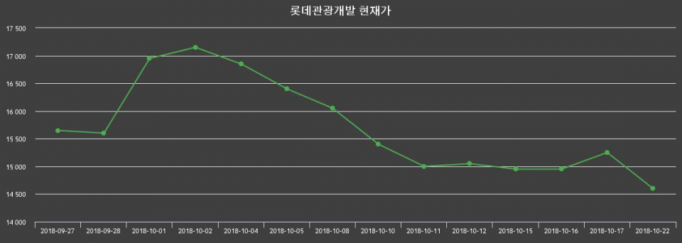 ▲지난 30영업일 동안 롯데관광개발 종목 종가정보