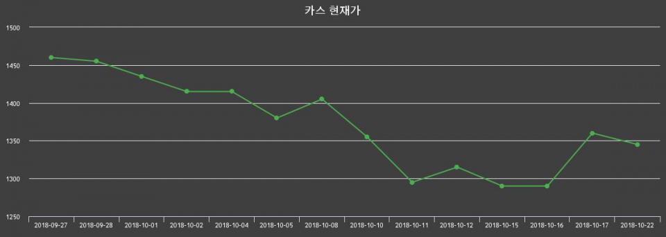 ▲지난 30영업일 동안 카스 종목 종가정보