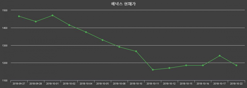 ▲지난 30영업일 동안 에넥스 종목 종가정보