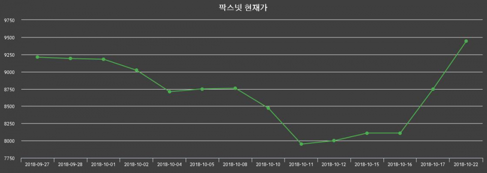 ▲지난 30영업일 동안 팍스넷 주가변동정보