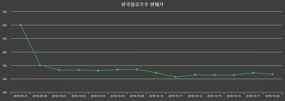 ▲지난 30영업일 동안 한국항공우주 주가변동정보