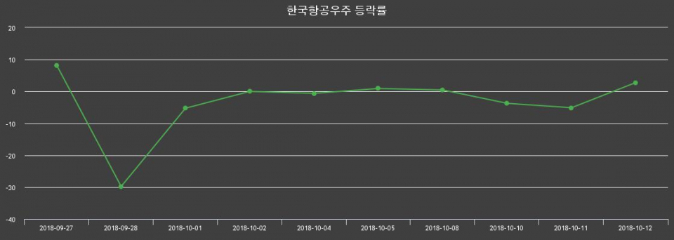 ▲지난 2주간의 등락률 변동정보