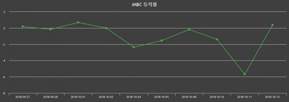 ▲지난 2주간의 등락률 변동정보