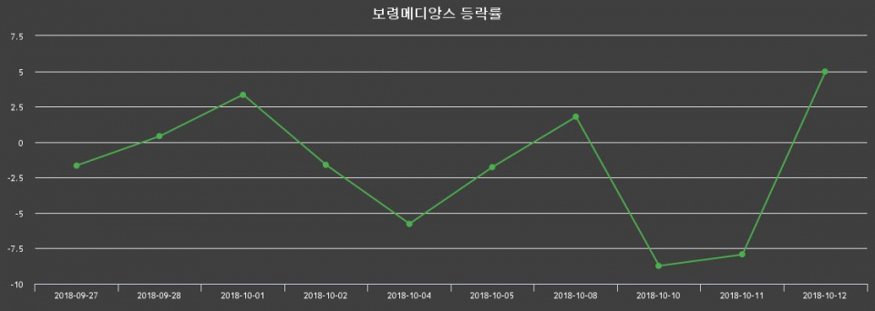 ▲지난 2주간의 등락률 변동정보