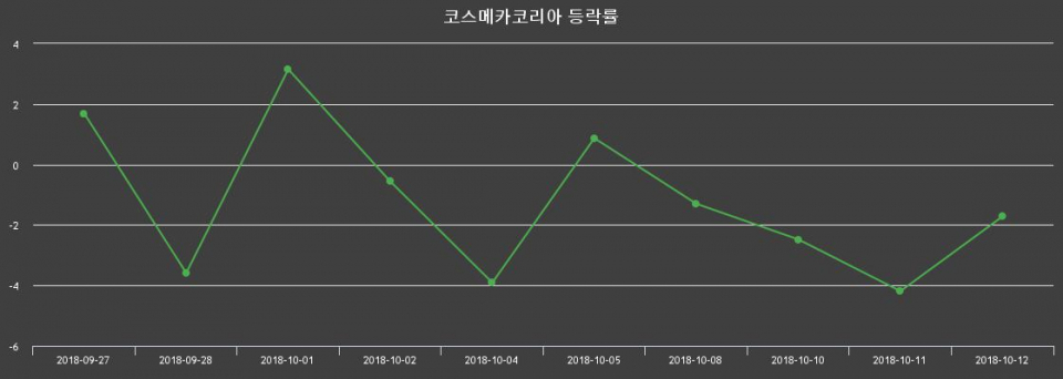 ▲지난 2주간의 등락률 변동정보