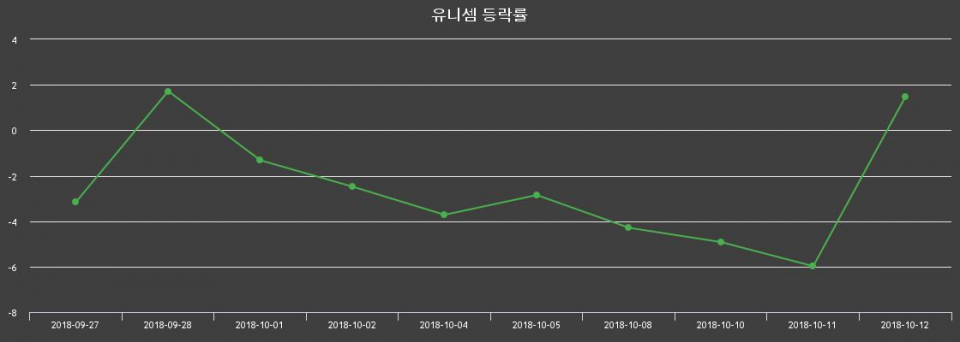 ▲지난 2주간의 등락률 변동정보