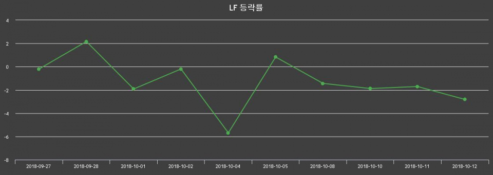 ▲지난 2주간의 등락률 변동정보
