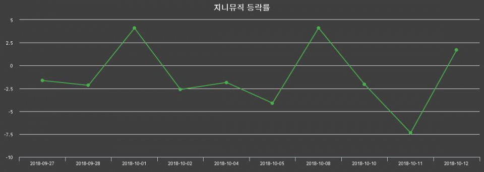 ▲지난 2주간의 등락률 변동정보